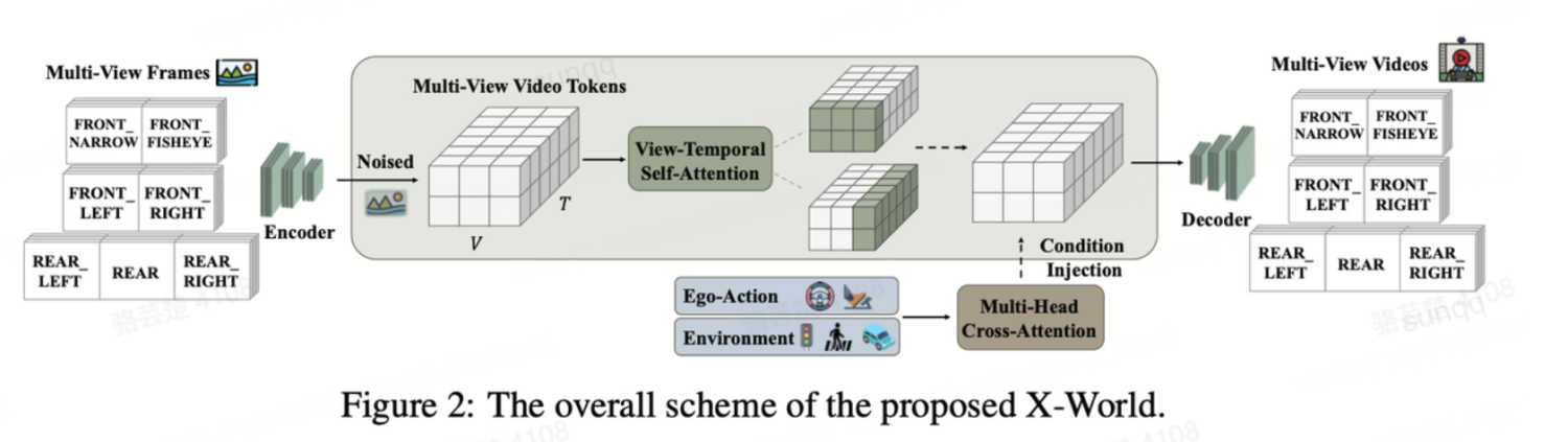XPENG Releases World Model Technical Report, Powering VLA 2.0 Model R&amp;D And Verification