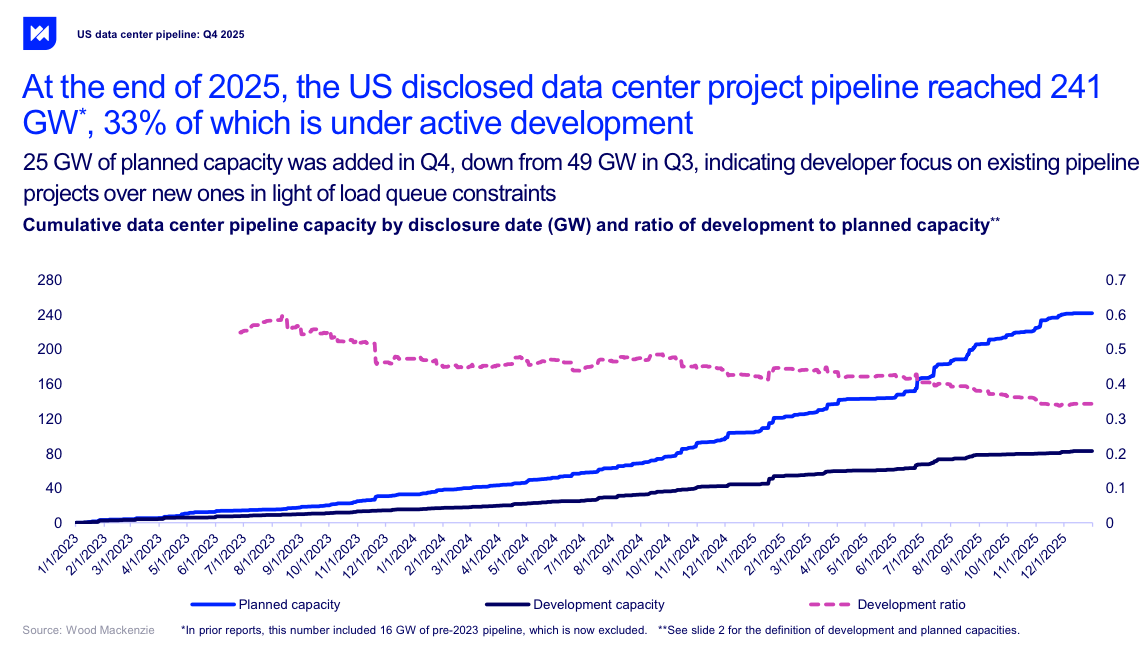 Good News: A Bunch Of AI Data Centers In Limbo