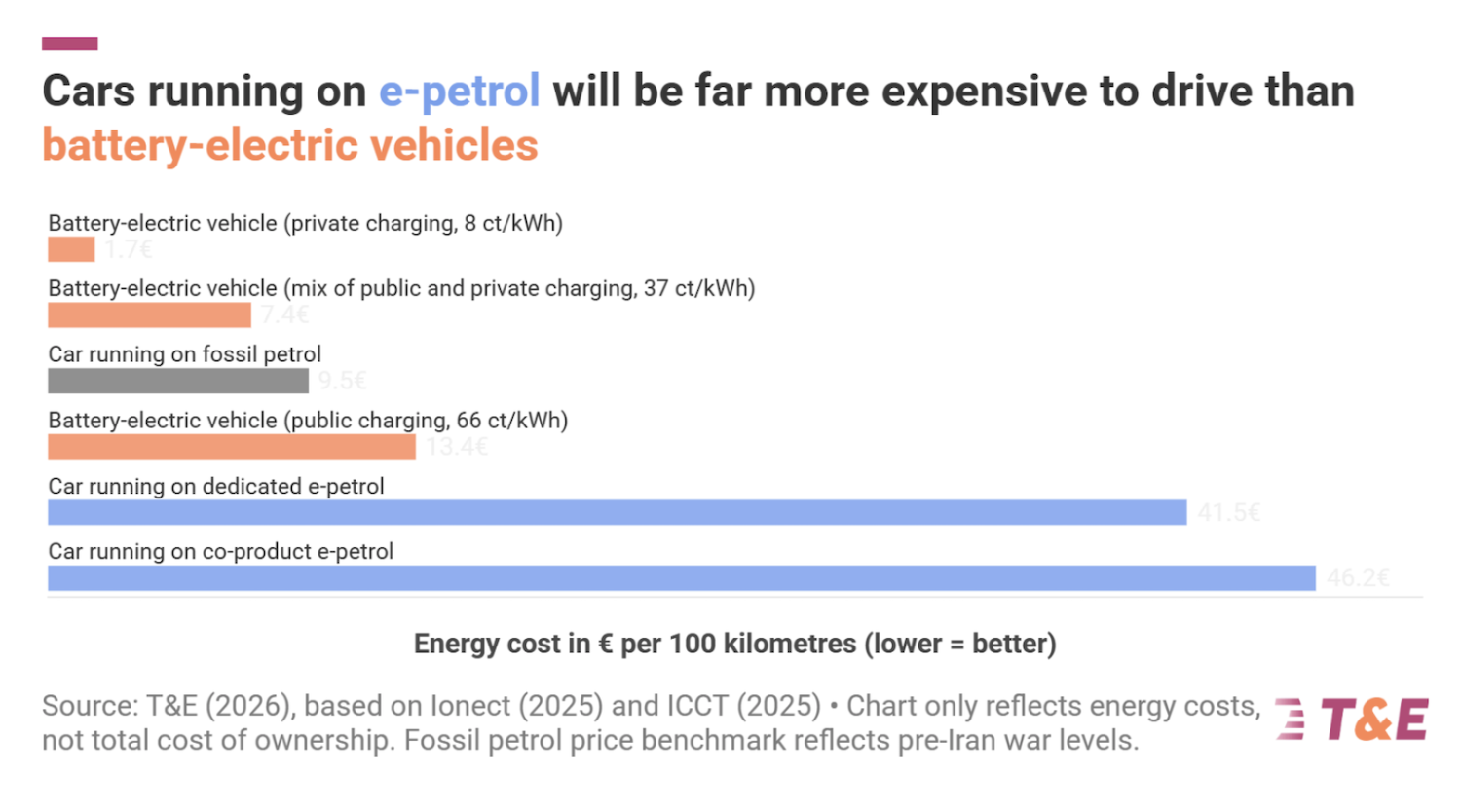 E-fuels in Cars: Unaffordable for Drivers