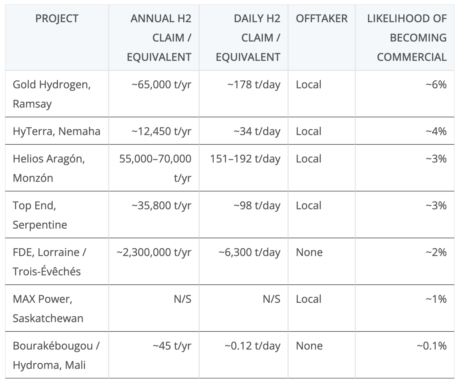 Natural Hydrogen Is Real, Commercialization Is Not