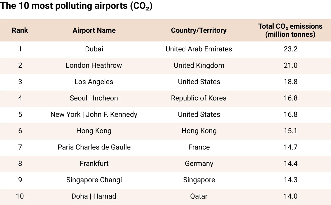 Dubai, London Heathrow, &amp; Los Angeles Airports Produce Three Times As Much CO2 As The Entire City Of Paris
