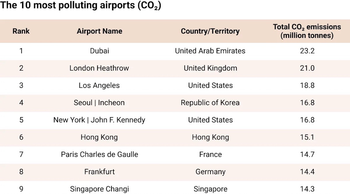 Dubai, London Heathrow, &amp; Los Angeles Airports Produce Three Times As Much CO2 As The Entire City Of Paris