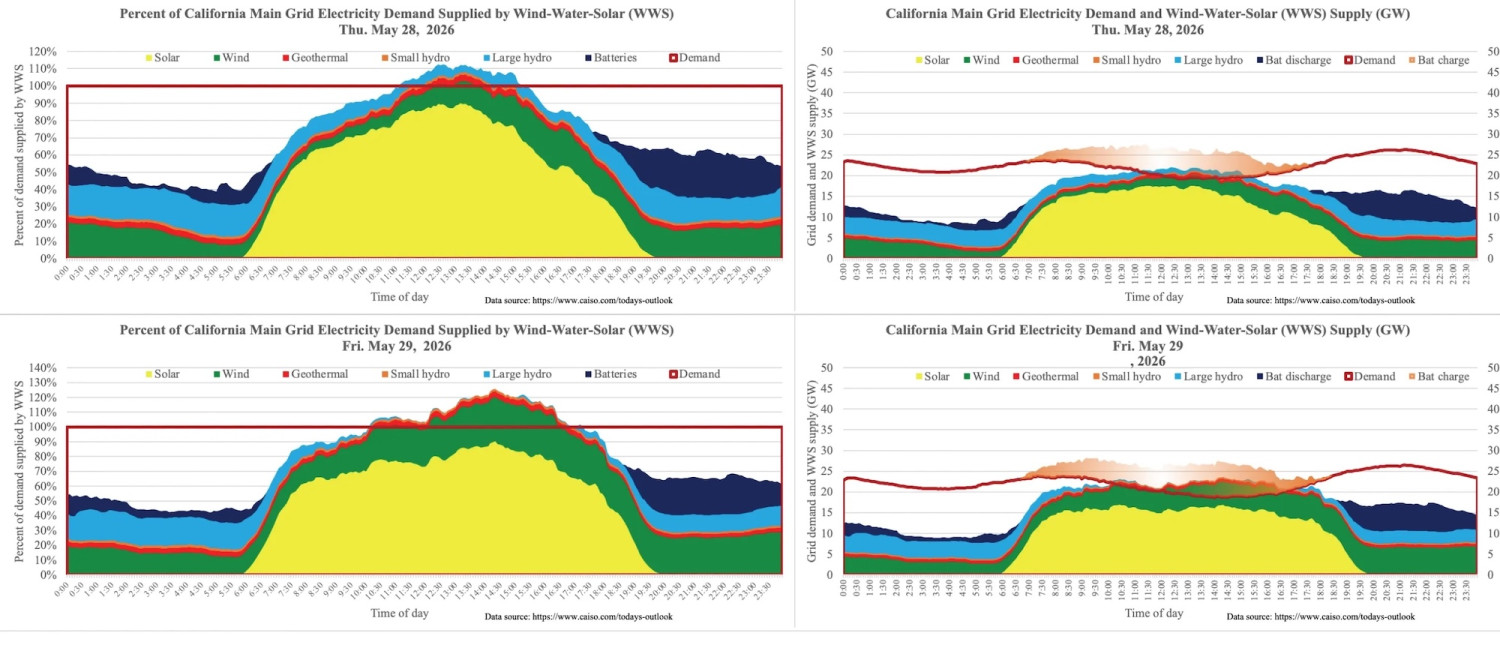 California — Lowest Wholesale Electricity Prices in USA