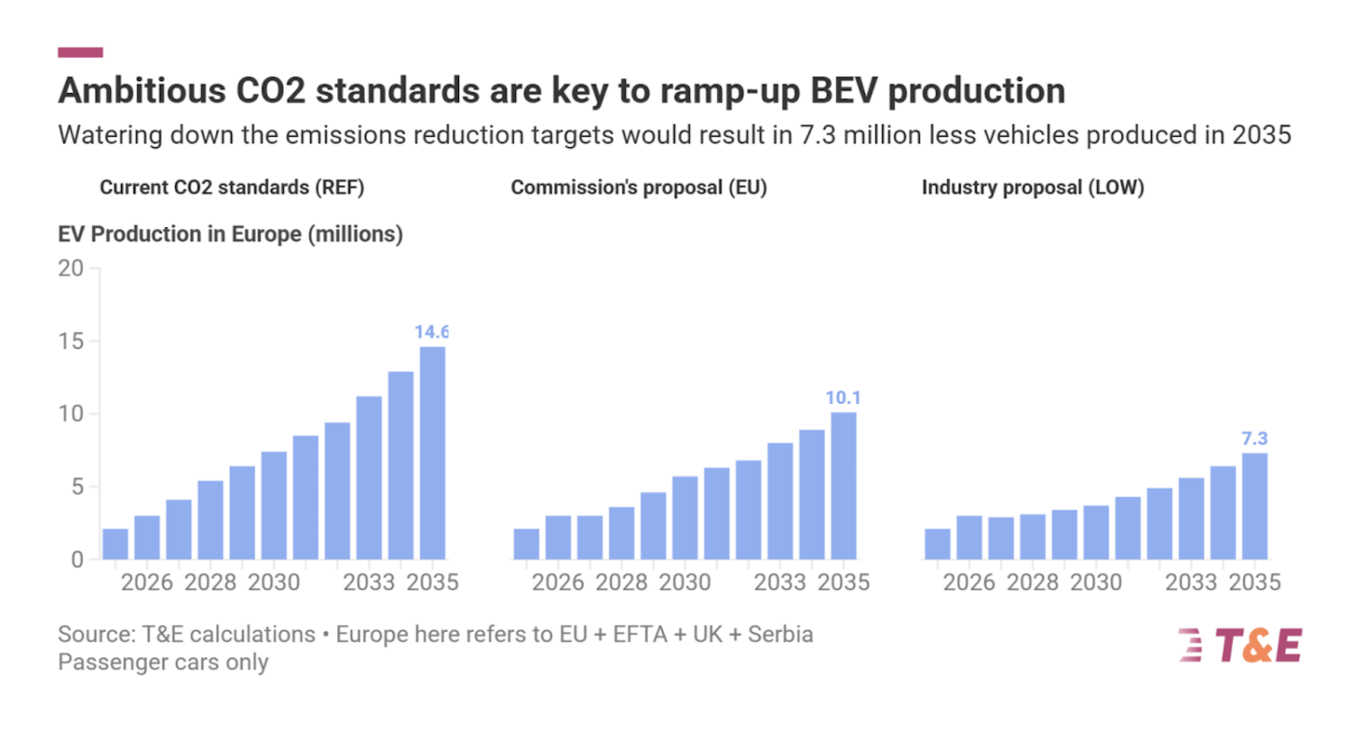 High Stakes: How Much EV Investment Is At Risk Across Europe
