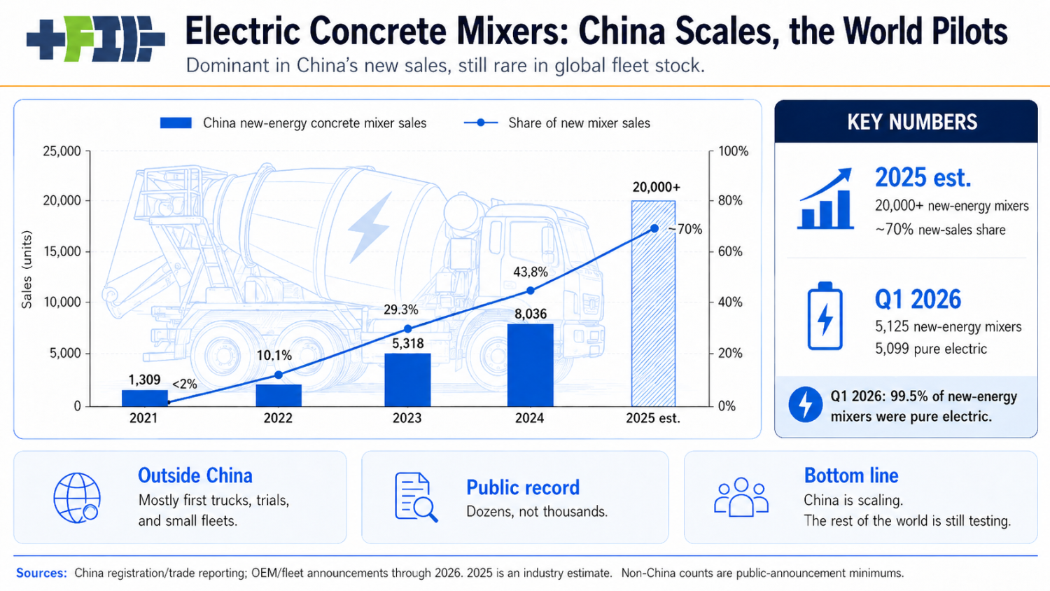 China’s Electric Concrete Mixer Boom Is A Warning To Slow Heavy Truck Markets