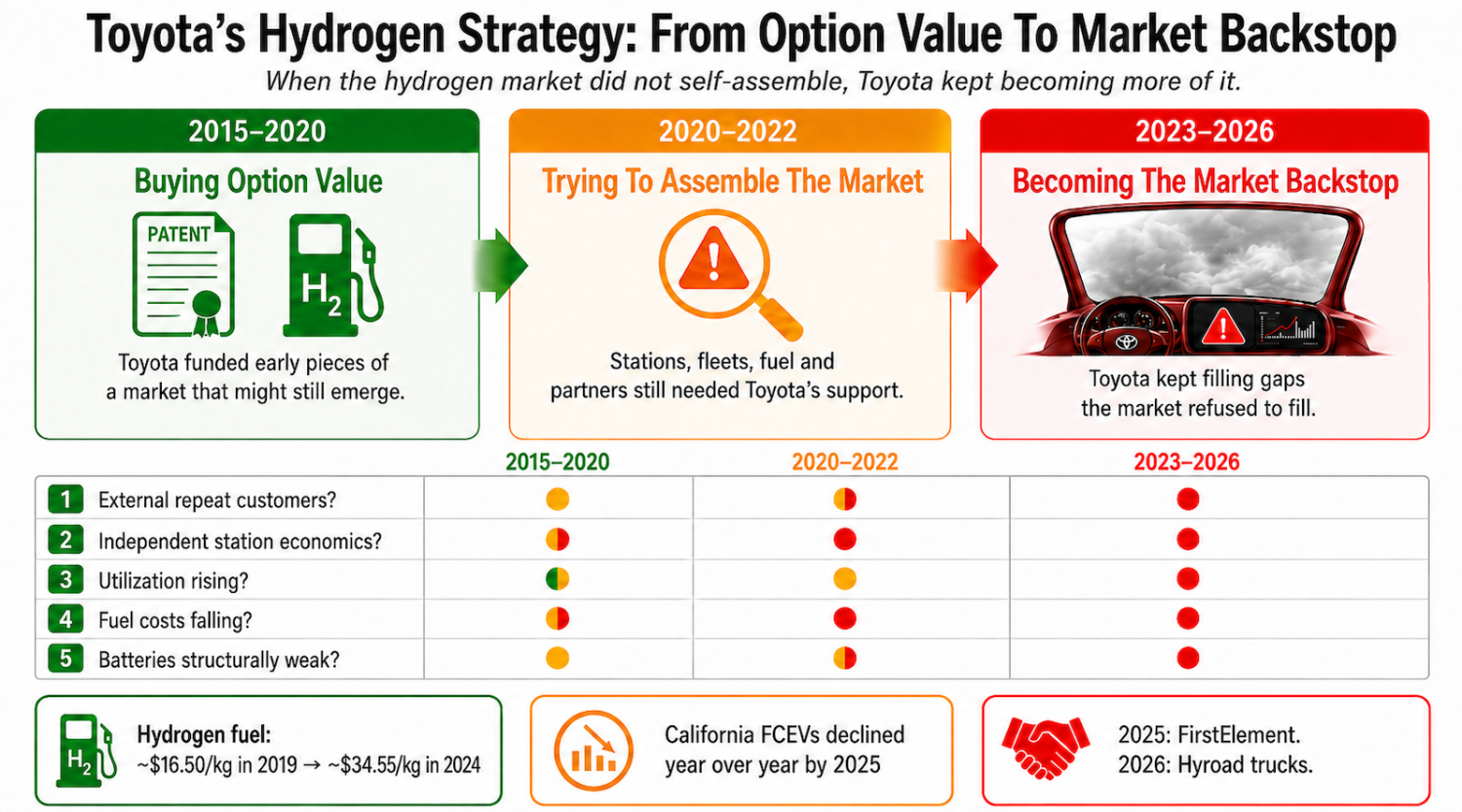 Toyota, Toyota Keeps Trying To Assemble A Hydrogen Market That Refuses To Form