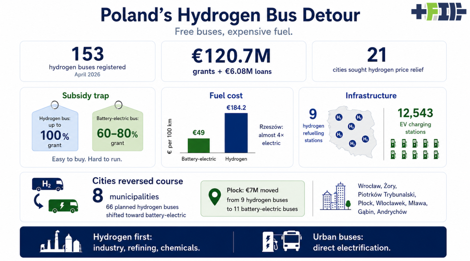 Poland Bought Hydrogen Buses. Then The Fuel Bills Arrived