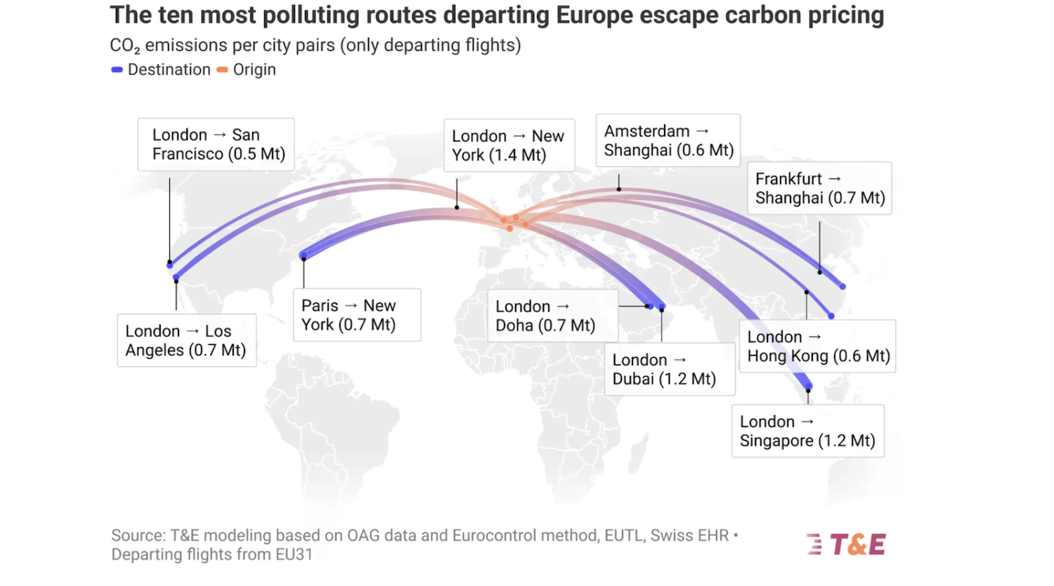 Ryanair’s Global Emissions Are Now 50% Higher Than In 2019, The Largest Increase Worldwide