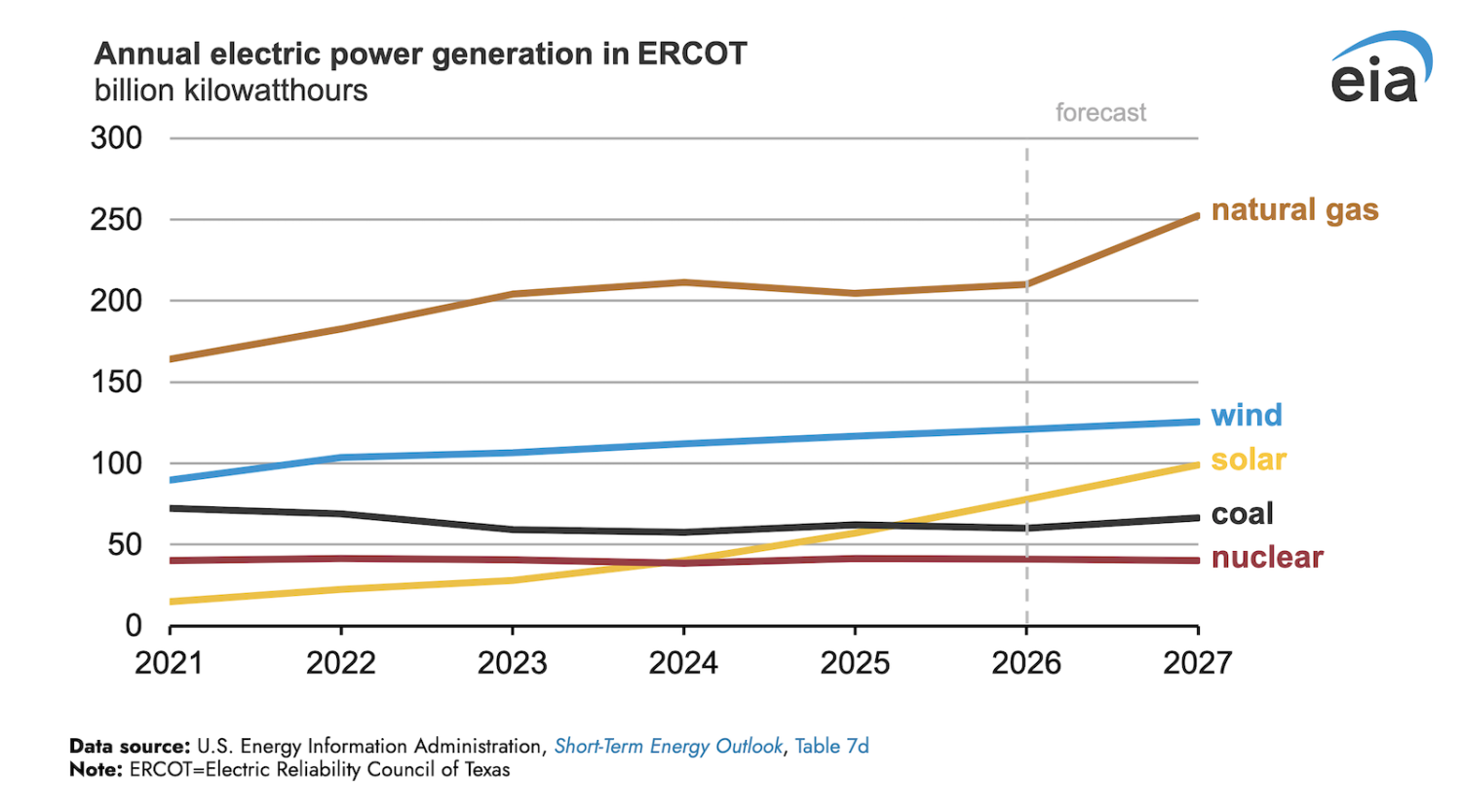 Electricity Generation from Solar Could Exceed Coal in ERCOT for the First Time in 2026