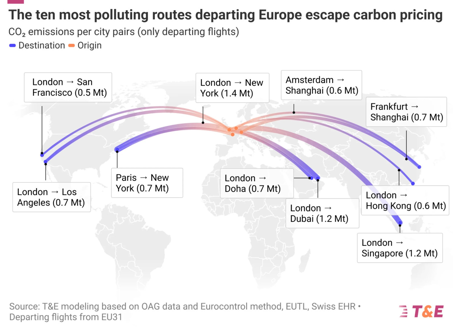 Ryanair’s Global Emissions Are Now 50% Higher Than In 2019, The Largest Increase Worldwide