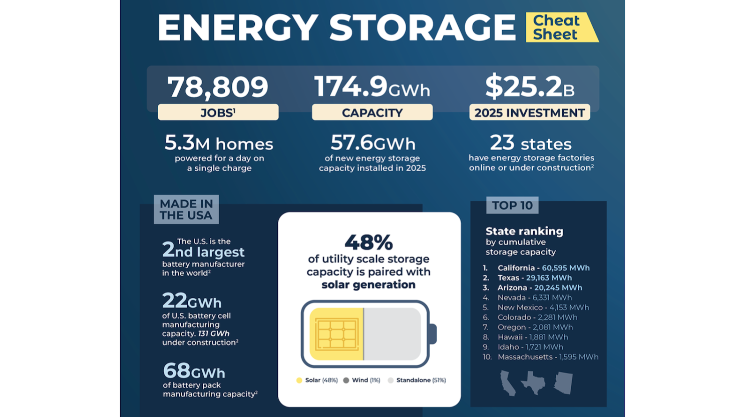 REPORT: U.S. Adds 10 GWh of New Energy Storage Capacity in 1st Quarter, Best Q1 on Record
