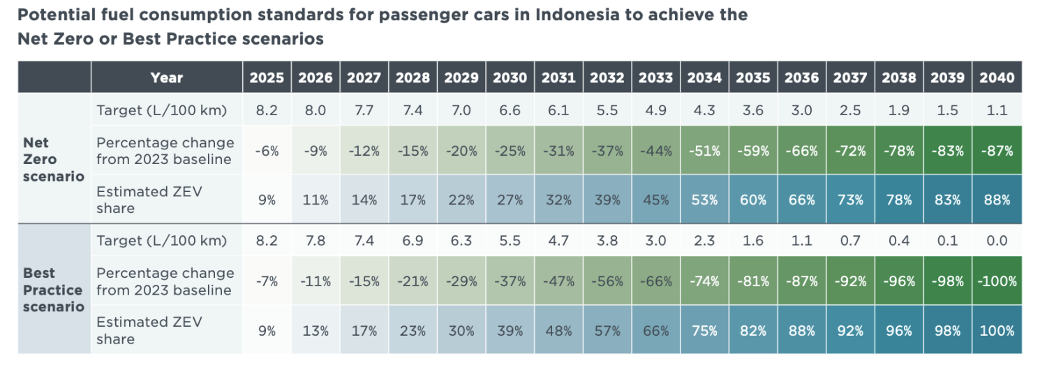 Indonesia’s EV Transition Not Just to Cut Emissions, More So to Cut Oil Dependence, Study Says