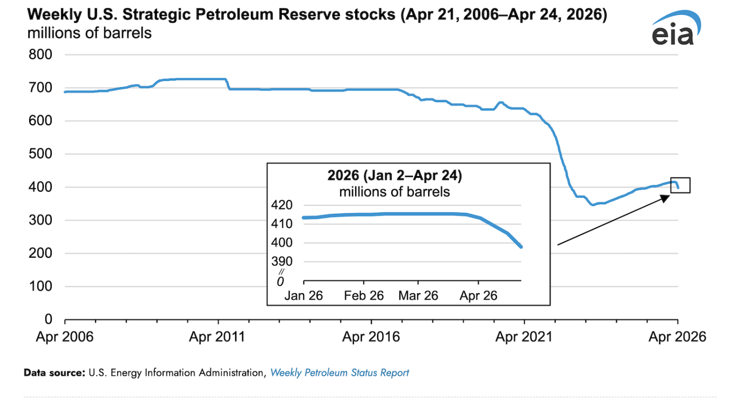 US DOE Has Released 17.5 Million Barrels from the Strategic Petroleum Reserve since March