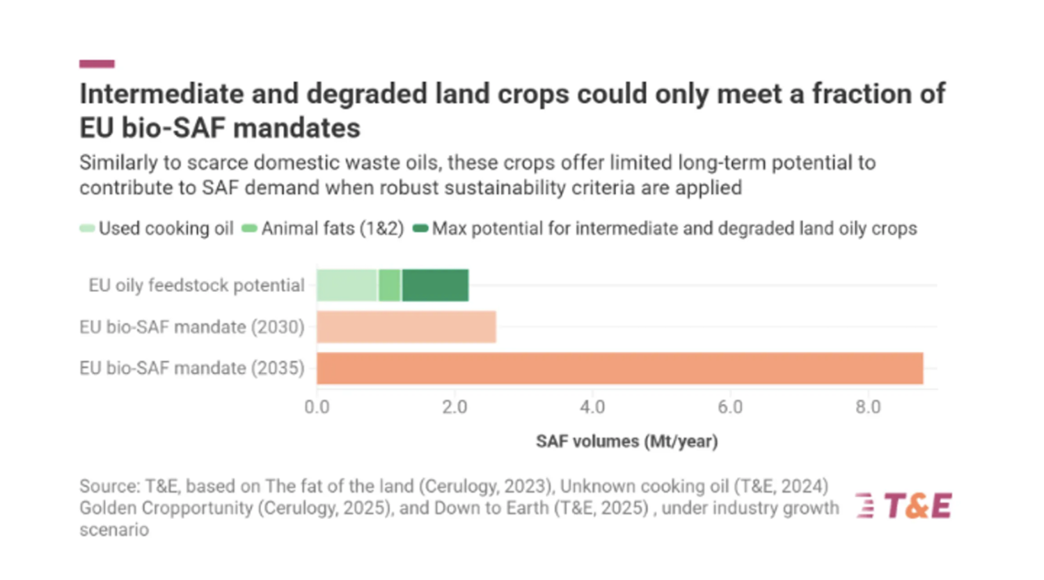 Intermediate &amp; Degraded Land Crops No “Miracle” Solution for SAF, New Study Shows
