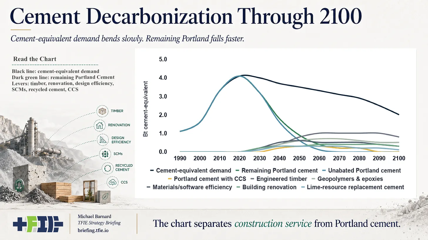 Cement’s Future Is Less Portland, Not One Magic Cement