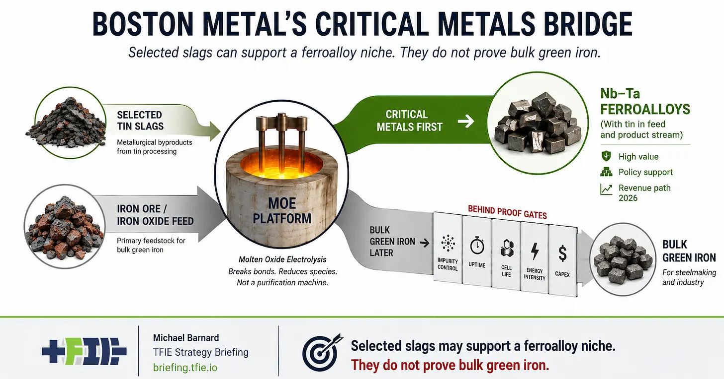 Boston Metal’s Current Evidence Points To Critical Metals, Not Green Steel