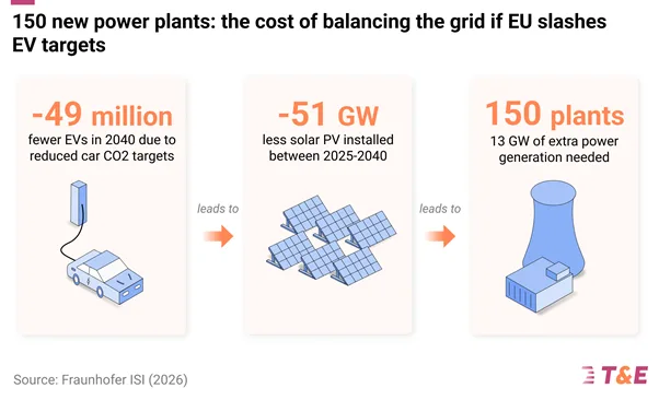150 New Power Plants: The Cost of Balancing the Grid If the EU Slashes EV Targets
