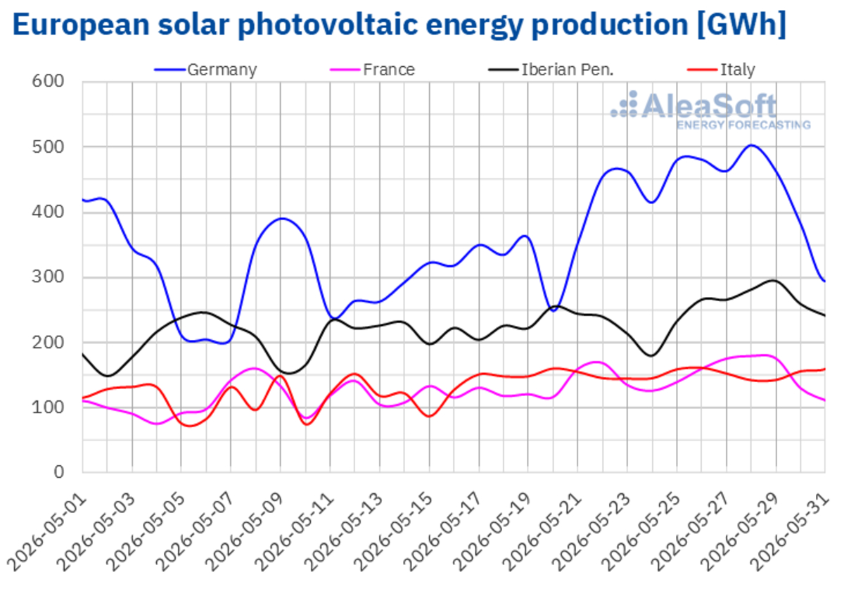 Solar Energy Saves Europeans $135 Million A Day