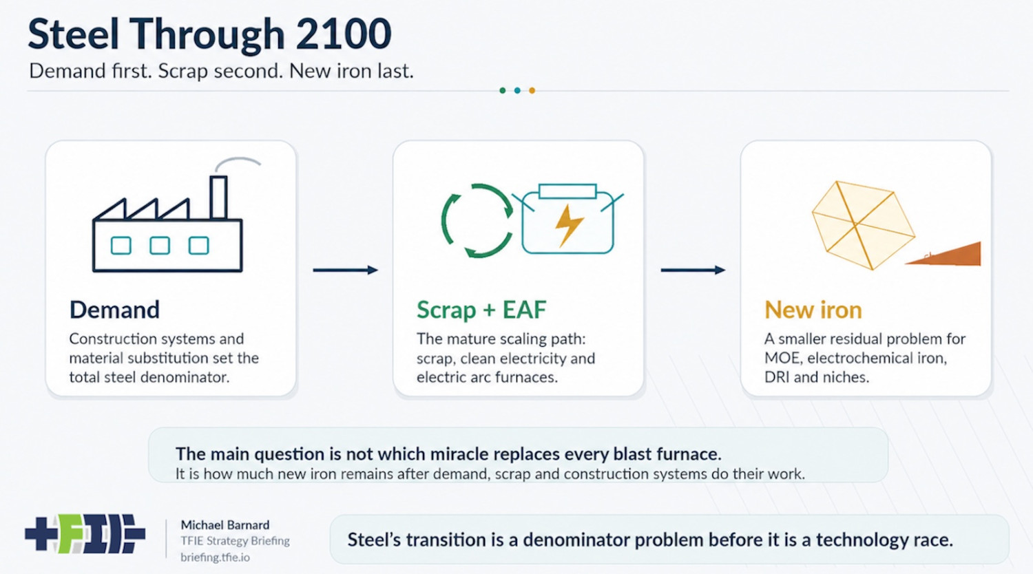 Steel’s Future Starts With Demand, Scrap, And Electricity, Not Hydrogen