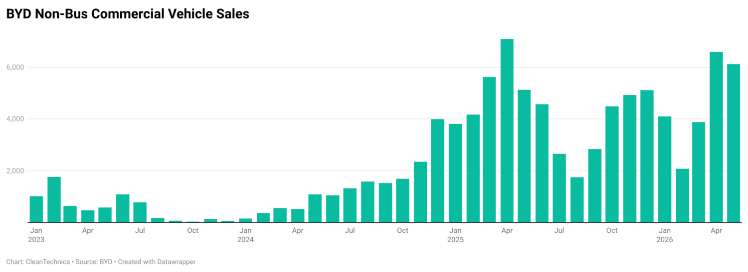 BYD, BYD Commercial Vehicle Sales Jump in May