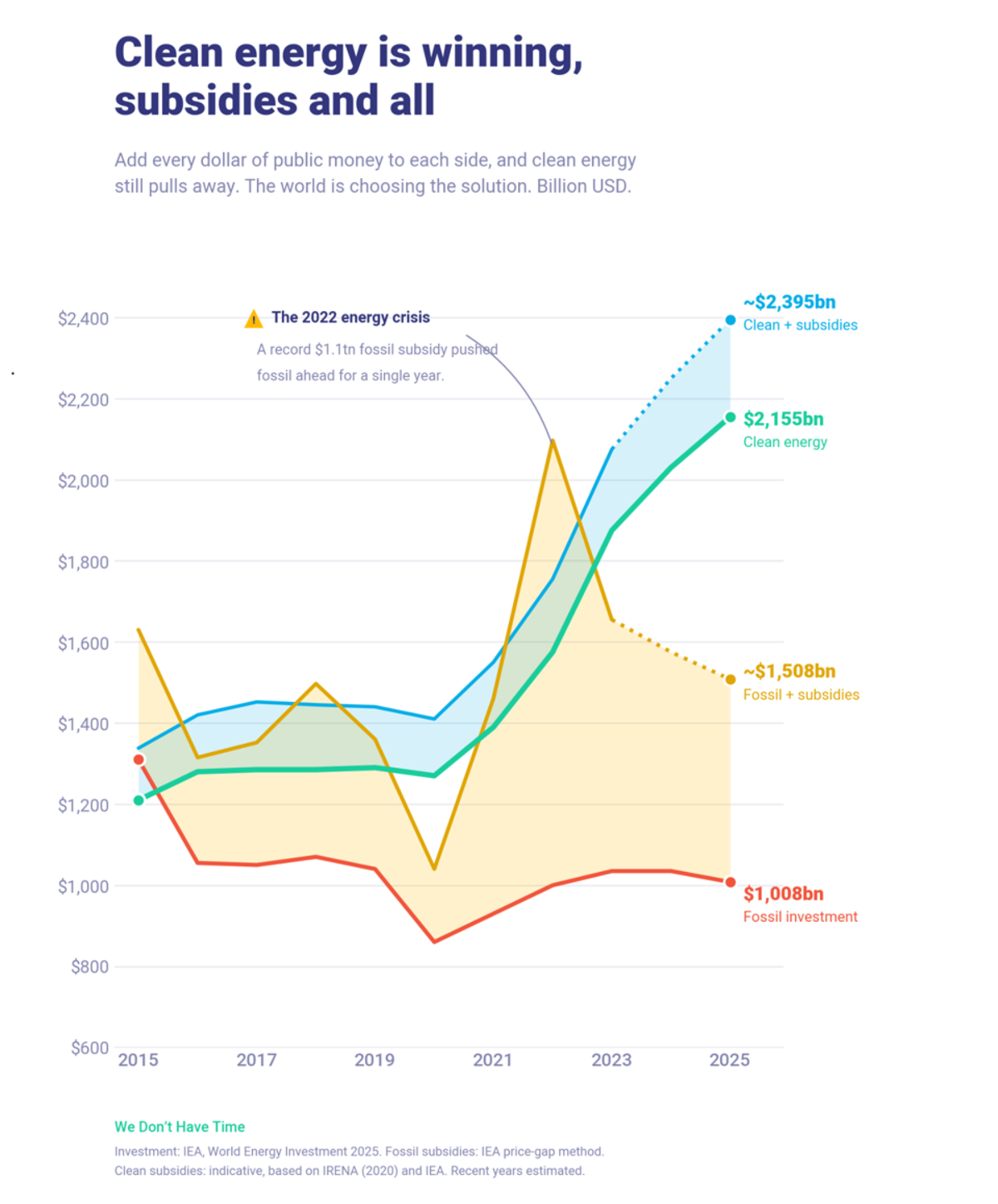 Clean Energy Investments Surge, But That Is Only Part Of The Story