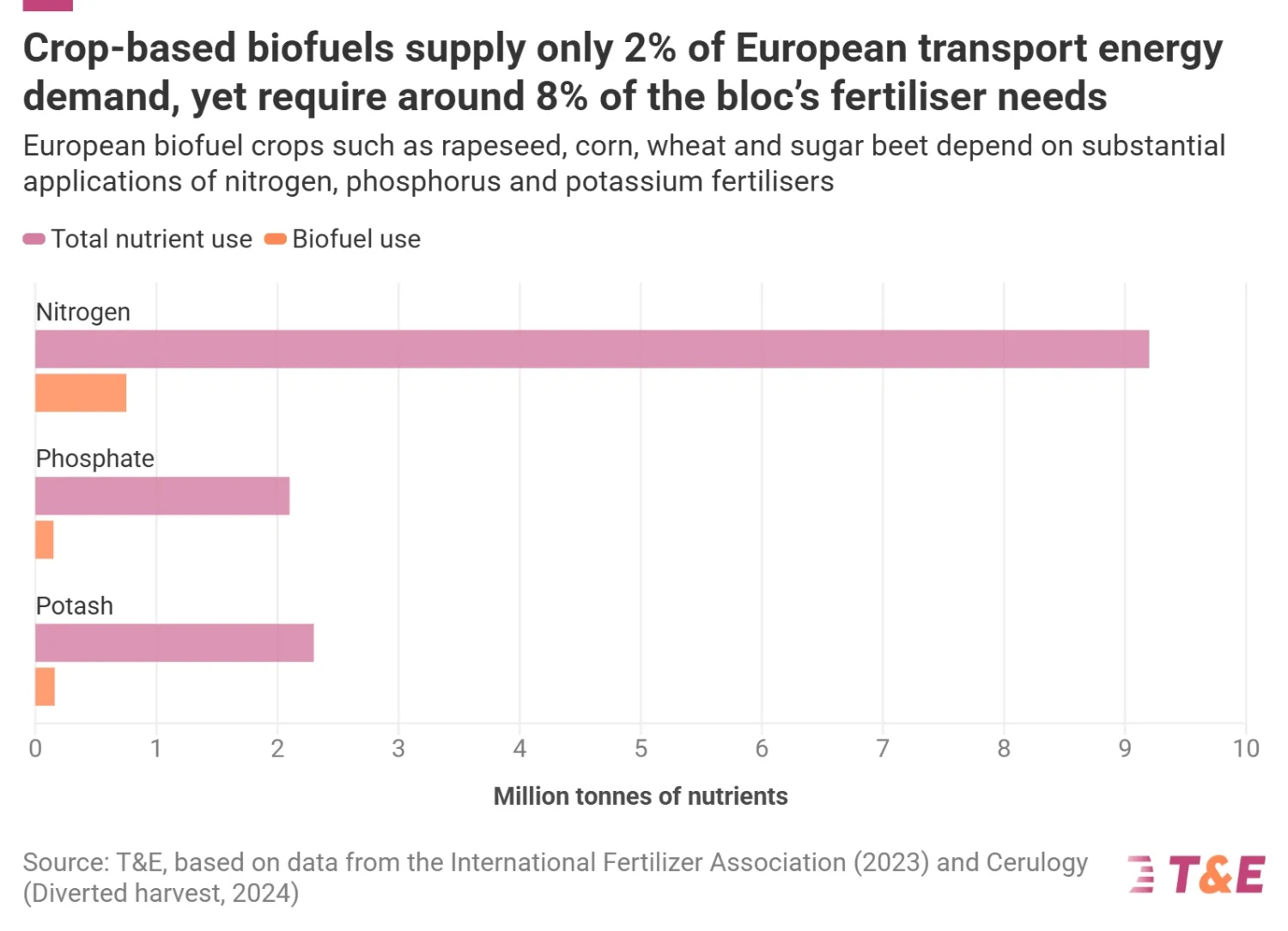 Feeding The Fuel Crop: Fertilisers Are Powering More Than Just Food