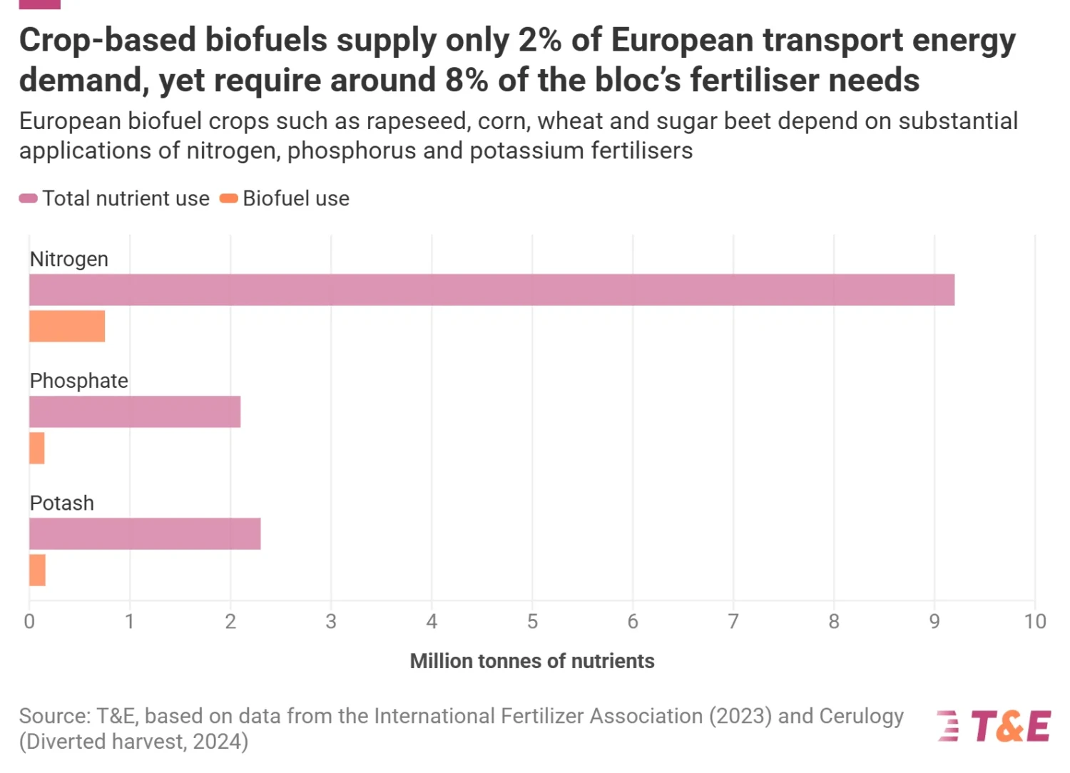 Feeding The Fuel Crop: Fertilisers Are Powering More Than Just Food