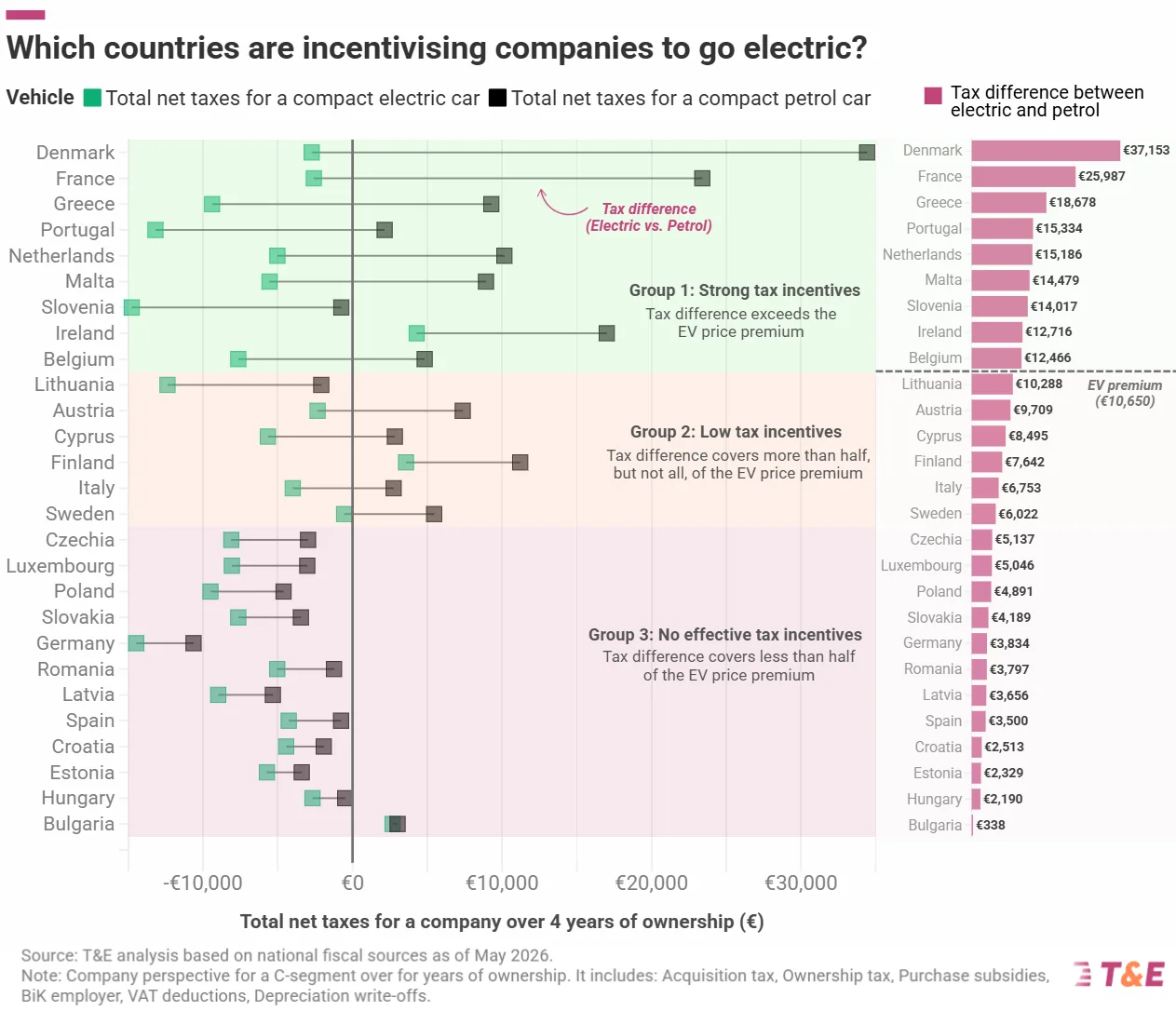 Weak Corporate Car Taxes Risk Intensifying the EU’s Oil Dependency