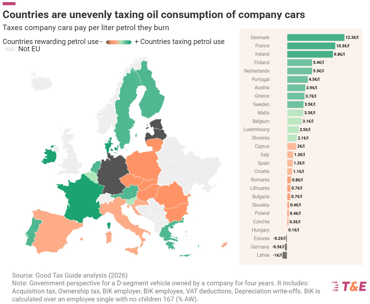 Weak Corporate Car Taxes Risk Intensifying the EU’s Oil Dependency