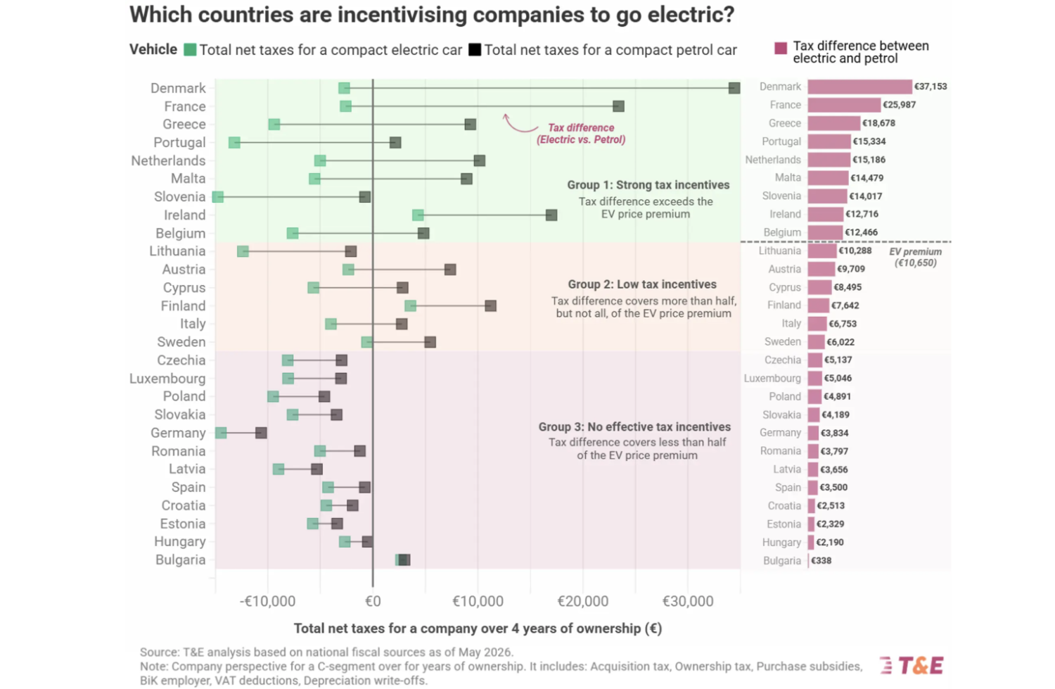 Weak Corporate Car Taxes Risk Intensifying the EU’s Oil Dependency