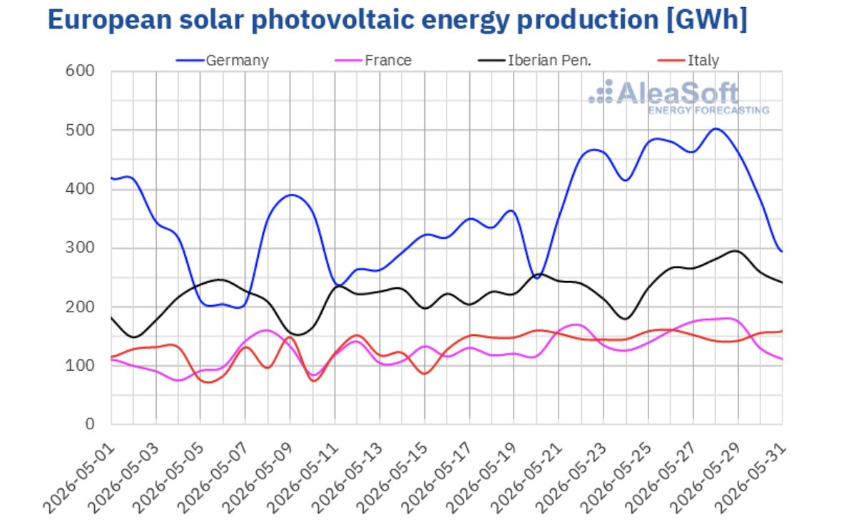 Solar Records Getting Busted in Germany, Spain, France, Italy, Portugal