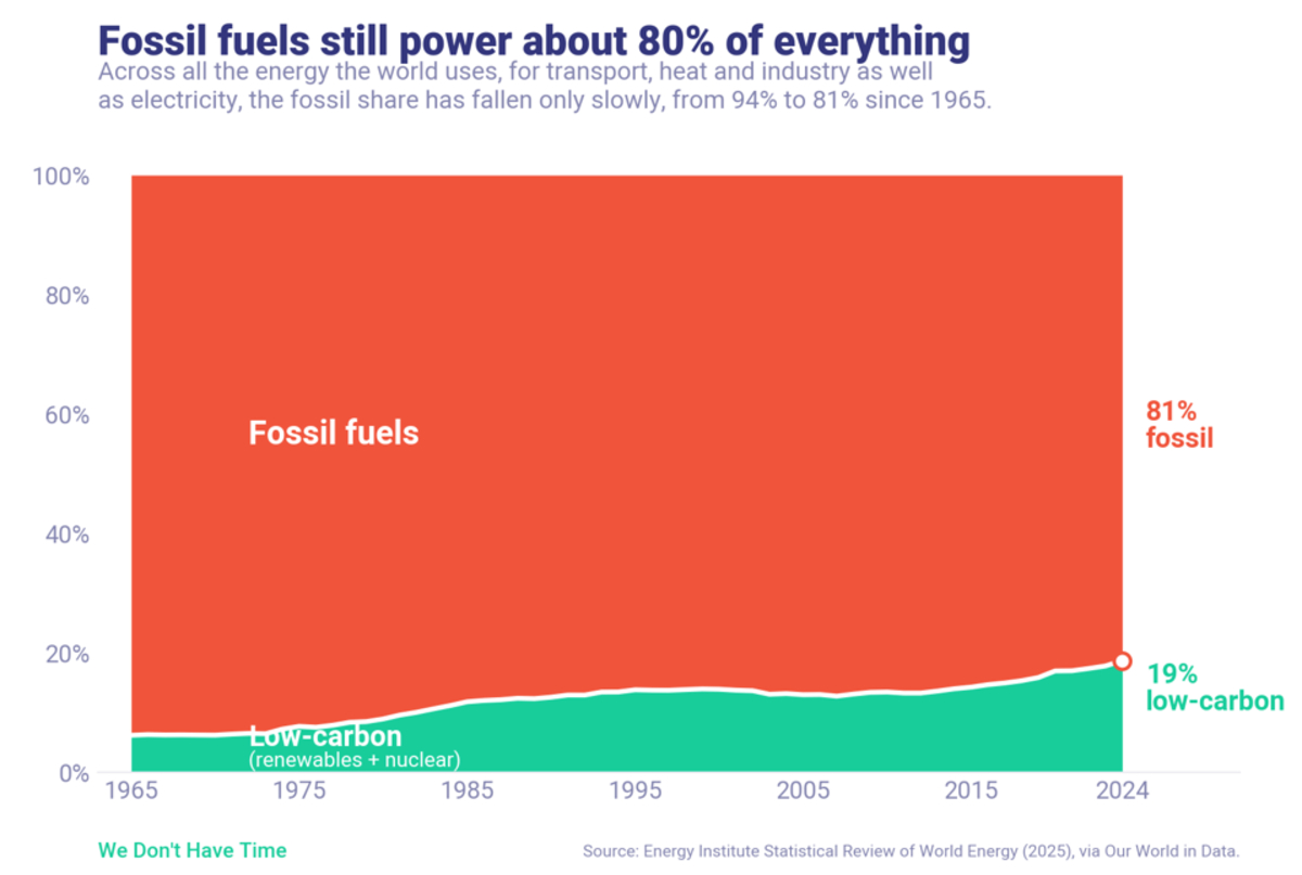 Clean Energy Investments Surge, But That Is Only Part Of The Story