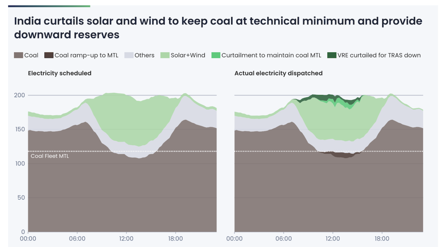 India Needs 10 GWh of Battery Storage Now to Stop Coal’s Inflexibility Wasting Clean Power