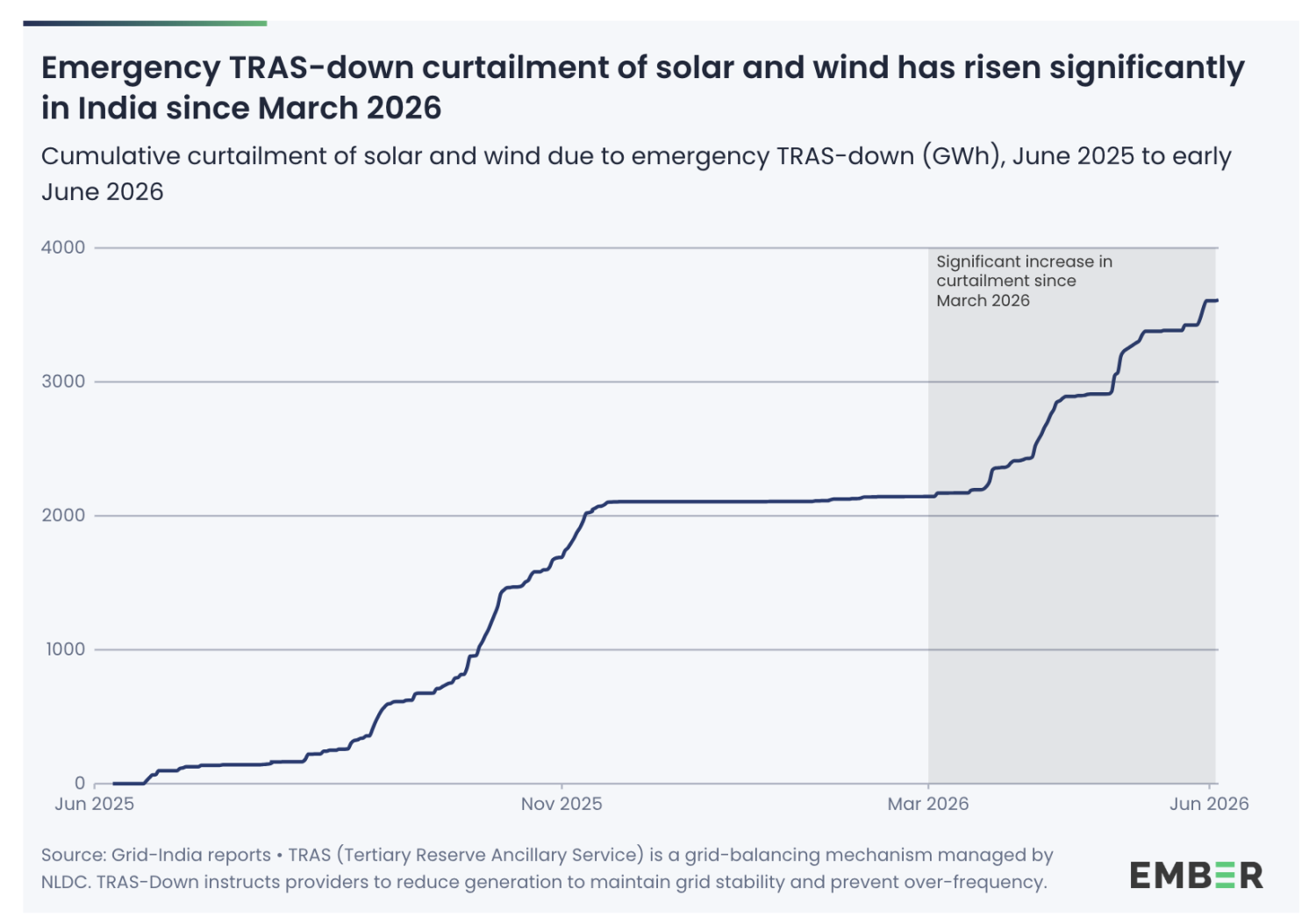 India Needs 10 GWh of Battery Storage Now to Stop Coal’s Inflexibility Wasting Clean Power