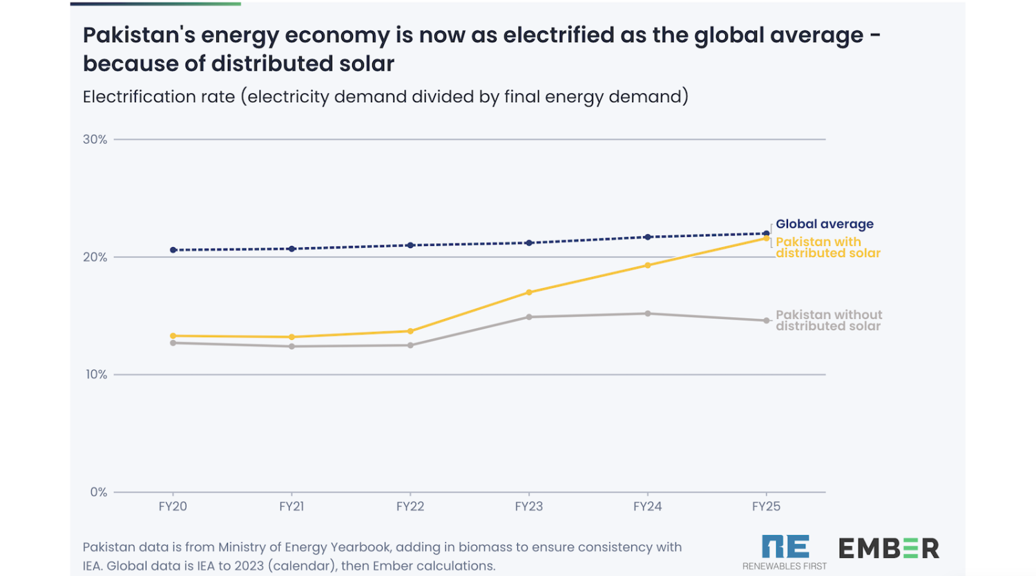 Distributed Solar Has Pushed Up Pakistan’s Electricity Demand By A Fifth In Two Years