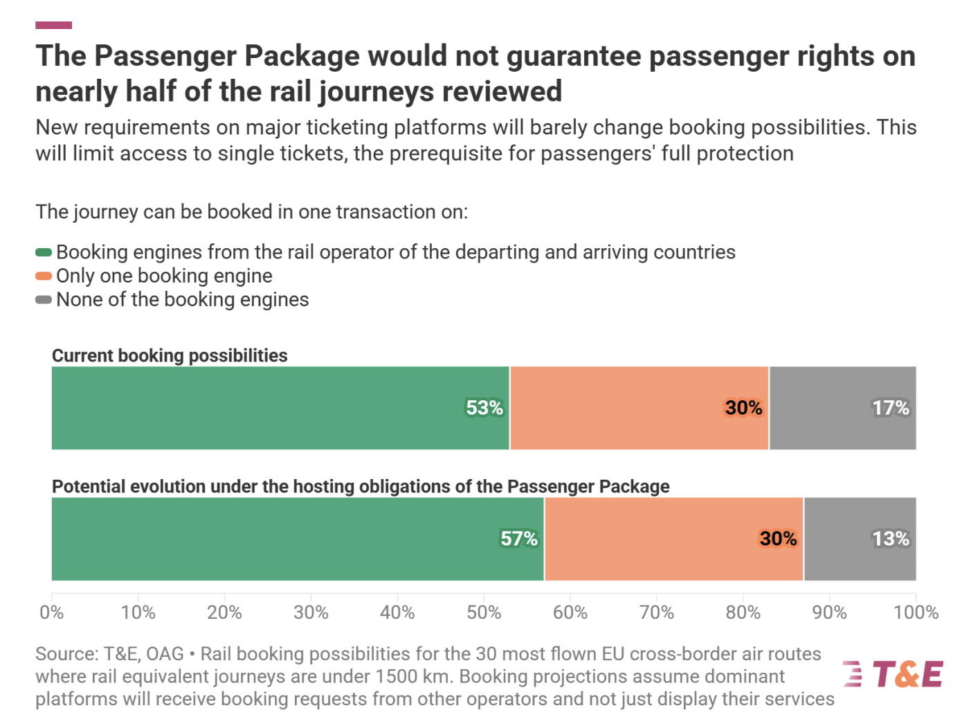 New Ticketing Rules Would Still Mean 43% of EU’s Busiest Cross-Border Flight Routes Are Hard or Impossible to Book by Train