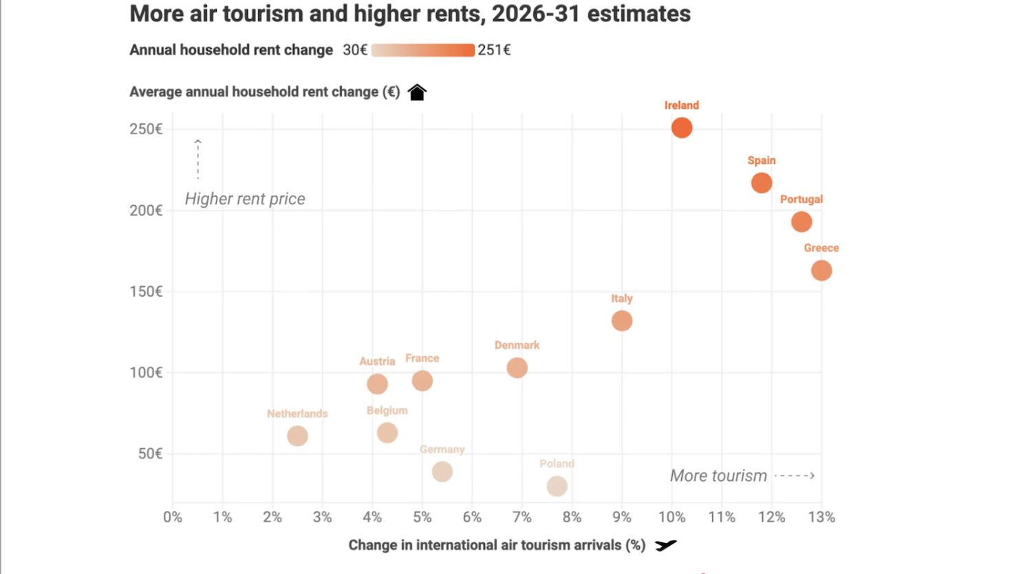 Booming Air Tourism Could Fuel European Rent Hikes of up to €250 a Year