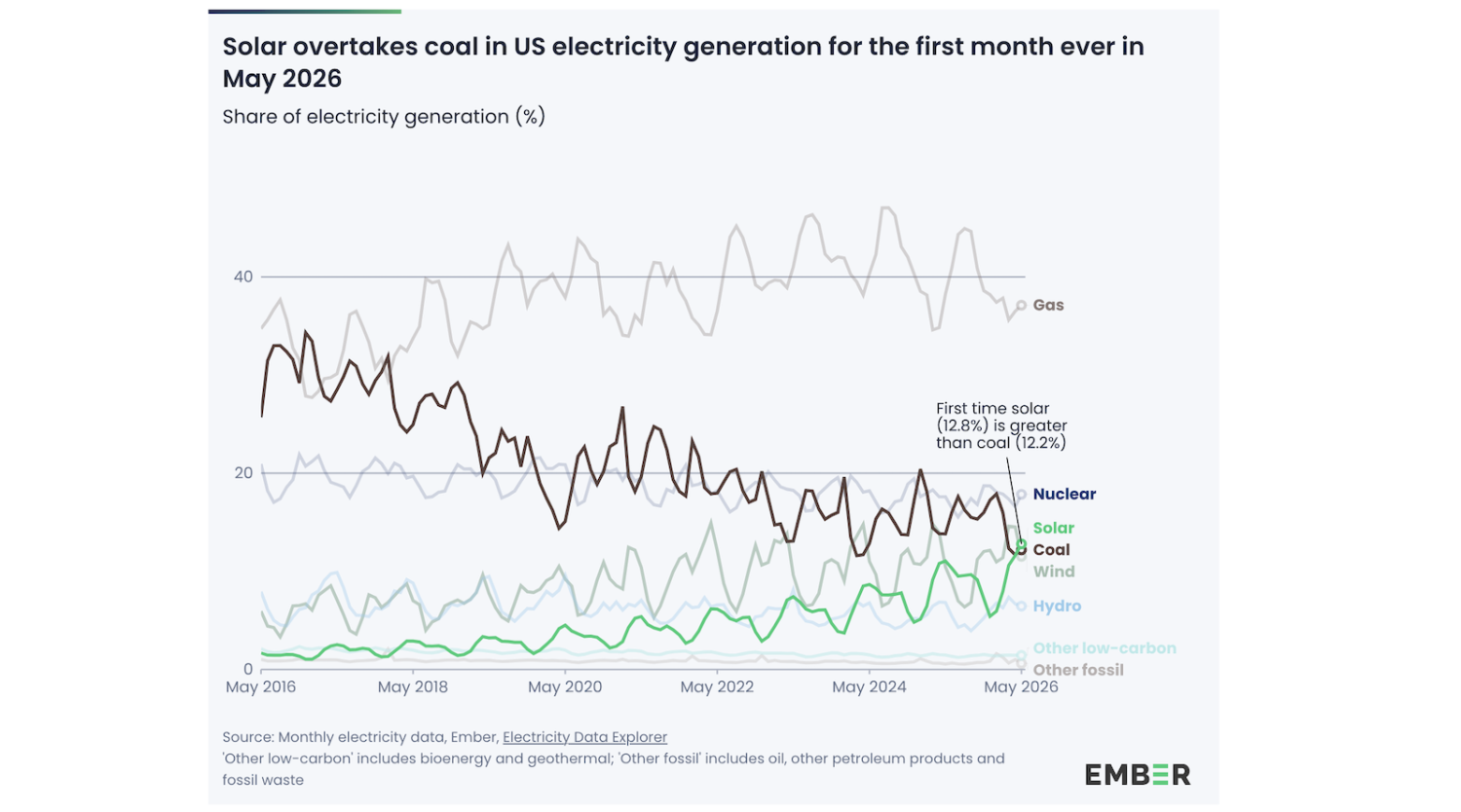Historic Graph: Solar Electricity Surpasses Coal Electricity In USA