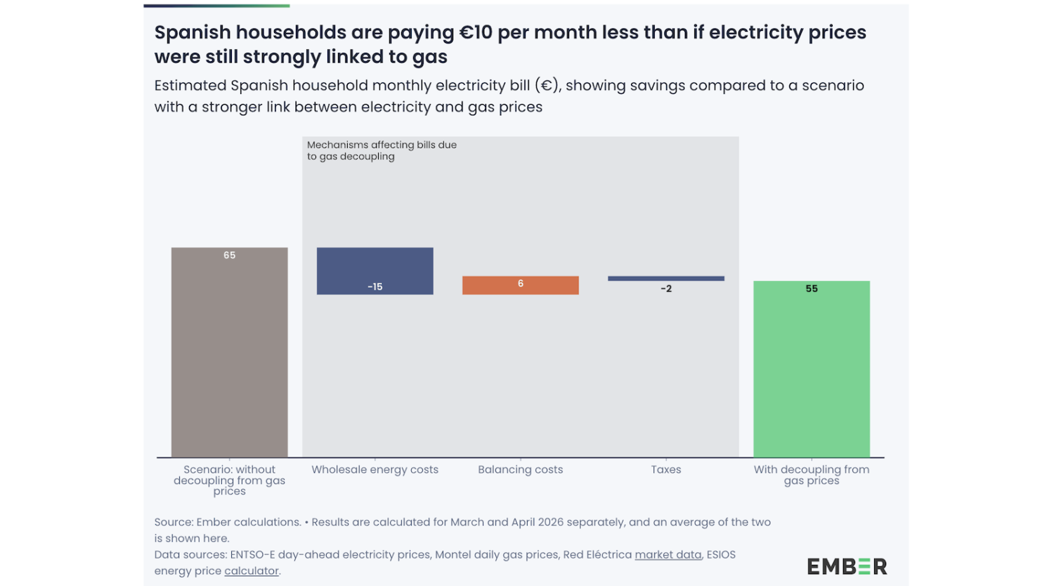 Electricity Bills in Spain €10 Lower Thanks to Renewable Energy