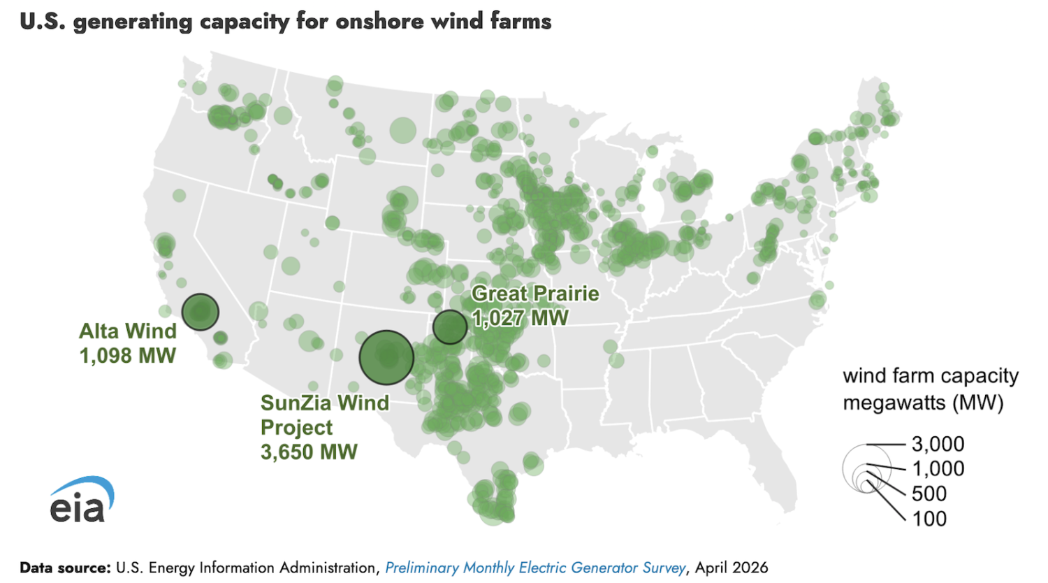Largest Wind Farm in the United States Slated to Begin Commercial Operations