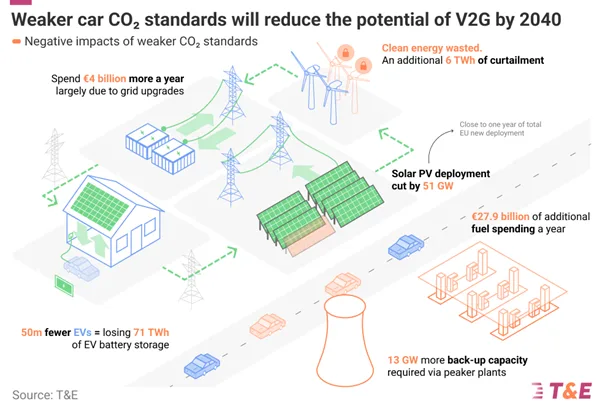 150 New Power Plants: The Cost of Balancing the Grid If the EU Slashes EV Targets