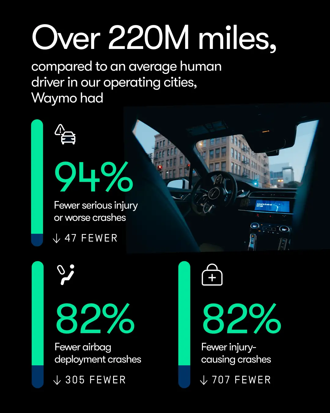 Waymo Shares Stunning Safety Update