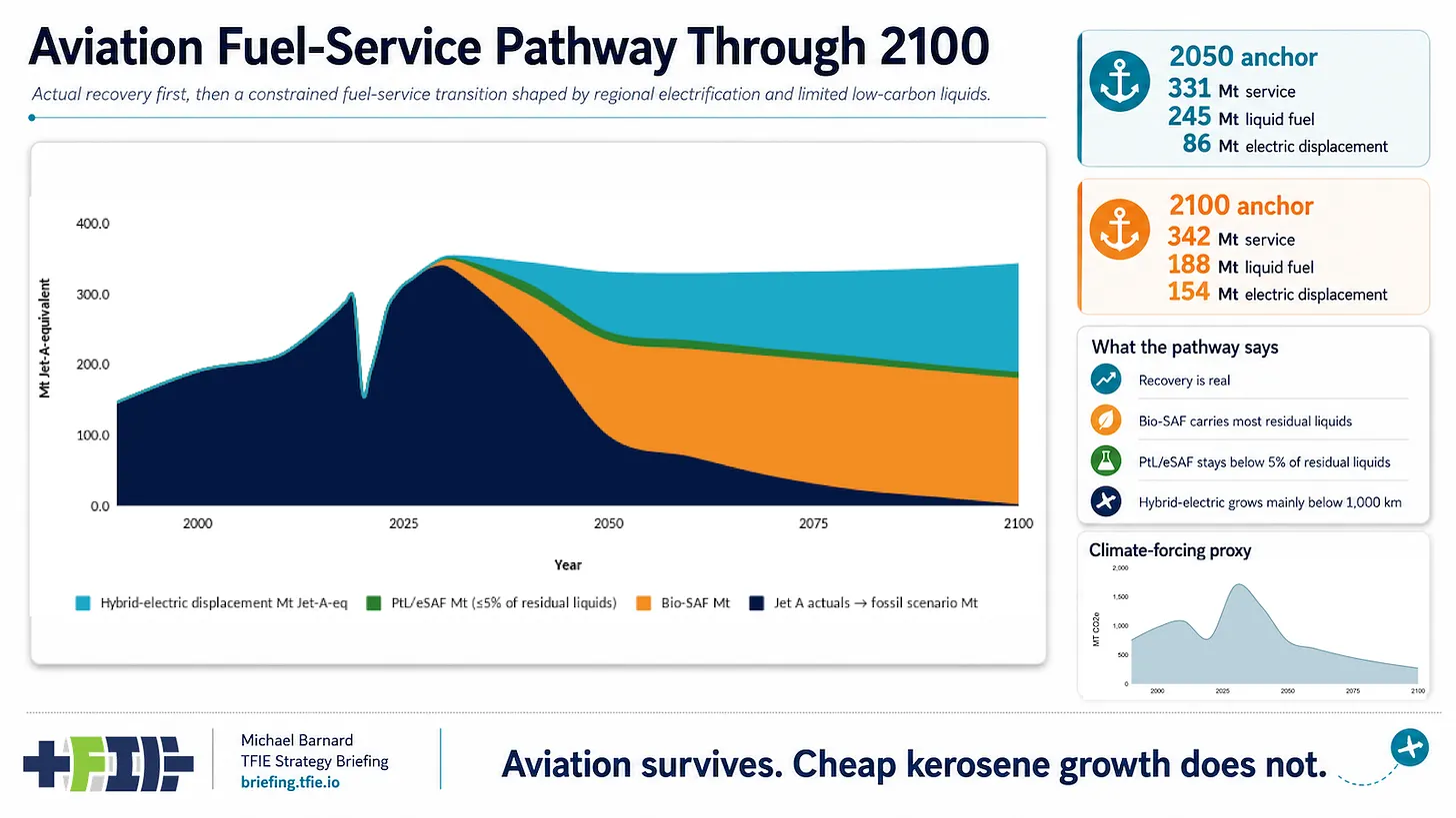 Aviation Fuel Demand Doesn’t Collapse. Cheap Kerosene Growth Does.