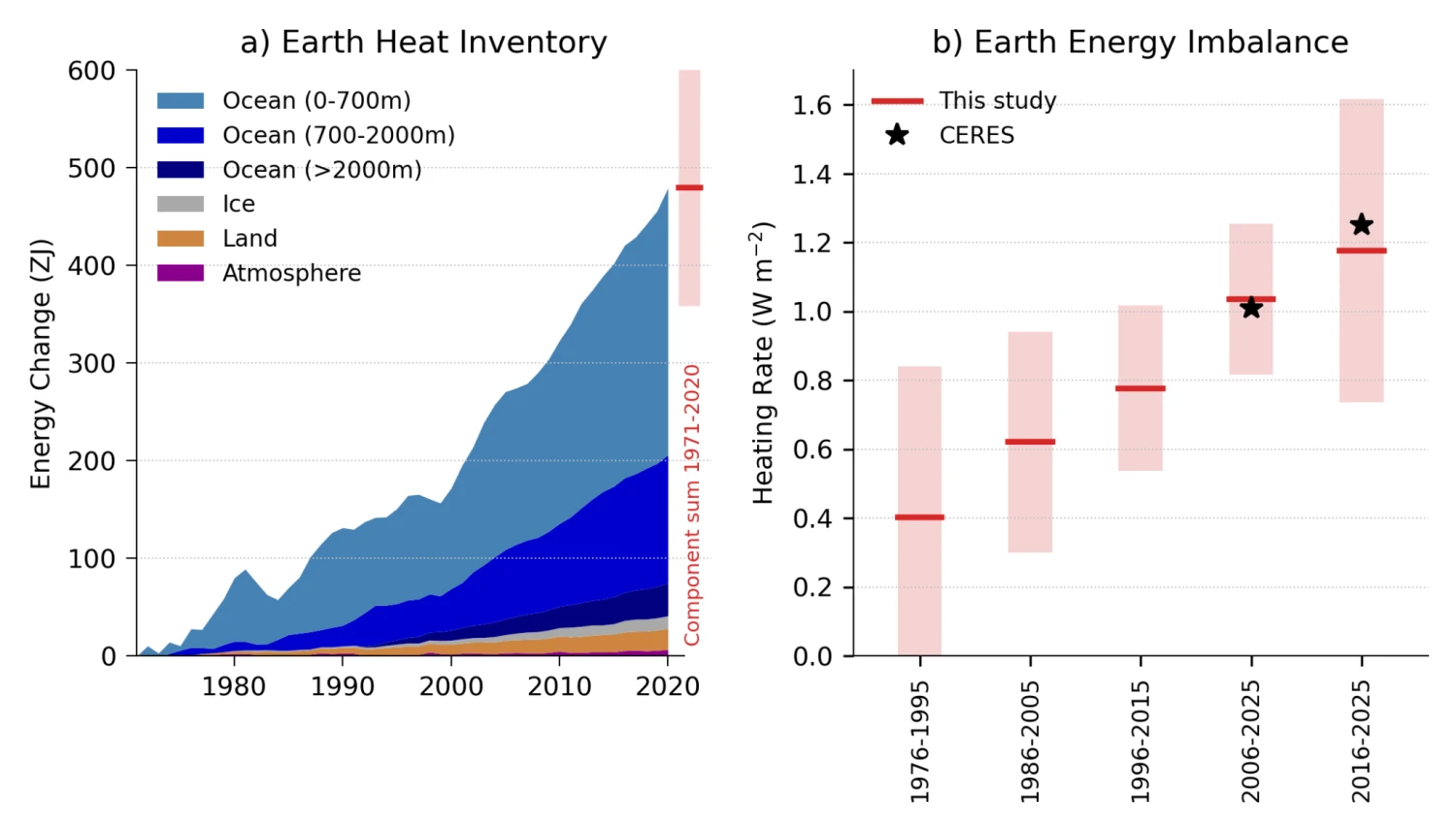 How A Record-High “Energy Imbalance” Is Driving Global Warming