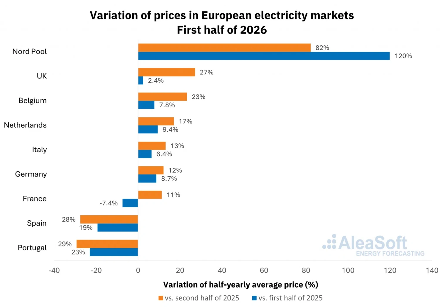 Solar Power Records Set in Spain, France, Germany, and Italy
