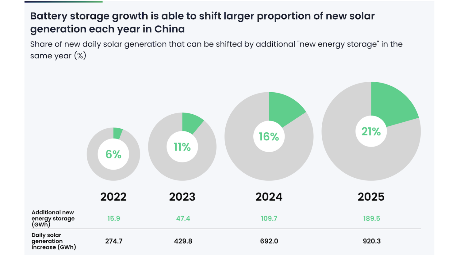 China’s Batteries Move Beyond Capacity Scale-up: Utility-Scale Storage Could Have Shifted 23 TWh More Clean Power in 2025