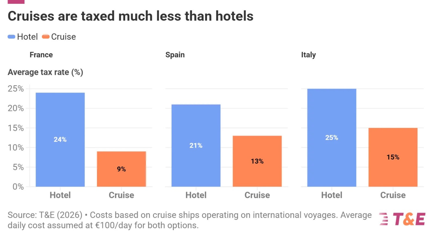 Floating Hotels (Cruise Ships) Taxed Much Less Than Normal Hotels