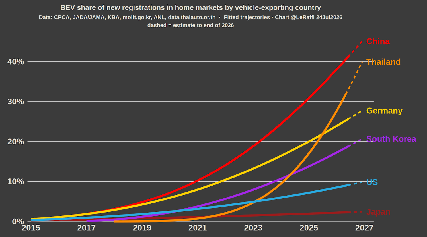 Domestic EV Policy Decides the Global Car Hierarchy: Why China &amp; Thailand Are Pulling Ahead