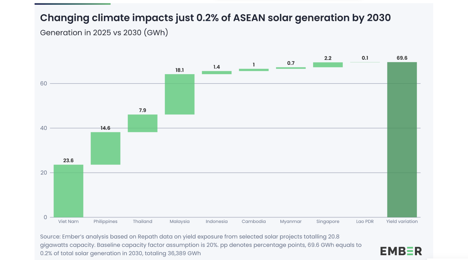Even Under Extreme Warming, ASEAN’s Wind &amp; Solar Generation Variation From Normal Will Be Less Than 1% In 2030