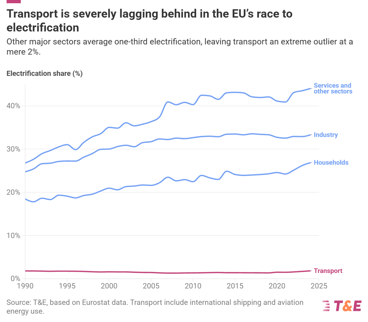 EU Backs Electrification to Make Europe More Secure
